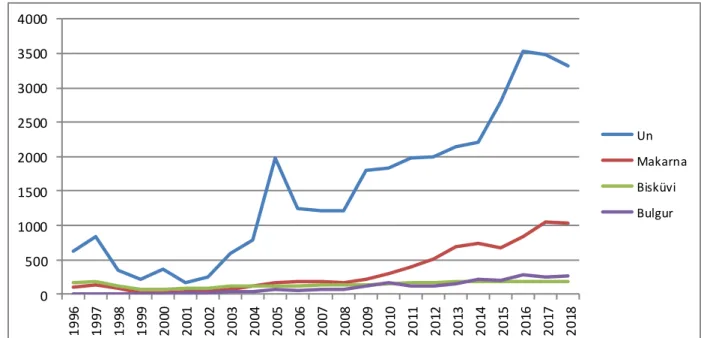 Şekil  2.  Türkiye  1996-2018  yılları  arası  buğday  mamulleri  ihracat  miktarları  (Bin  ton)  (Kaynak: 