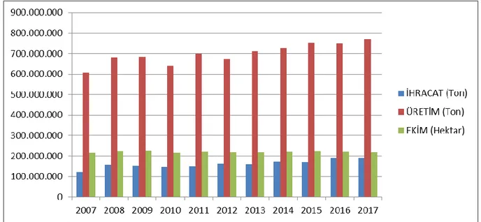 Şekil  1.  2007-2017  yılları  arası  Dünya  buğday  üretim  istatistikleri  (Kaynak:  FAOSTAT, 