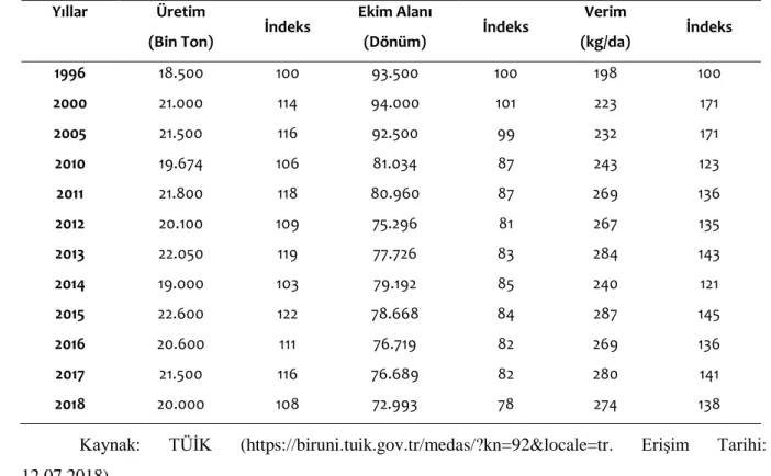 Tablo 2- Türkiye 1996-2016 Yılları Arası Buğday üretimi Verileri  Yıllar  Üretim 