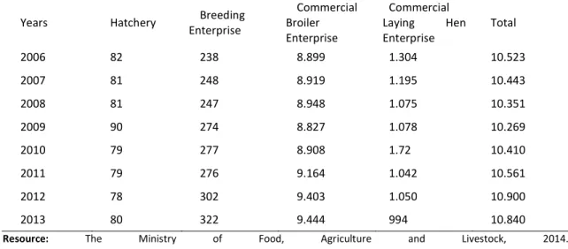 Table 1. The Number of Poultry Enterprises by Years   