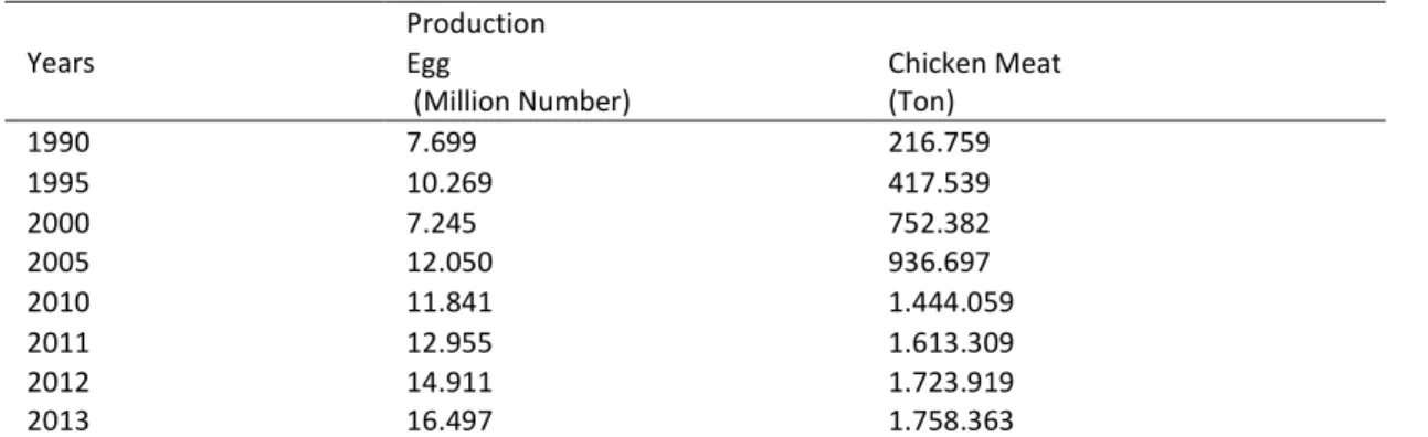 Figure 1. Poultry Population by Cities  