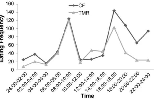 Fig. 1. Time dependent eating frequency of the does fed ad libitum (CF: choice feeding, TMR: single feeding).