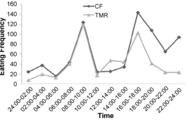 Fig. 1. Time dependent eating frequency of the does fed ad libitum (CF: choice feeding, TMR: single feeding).