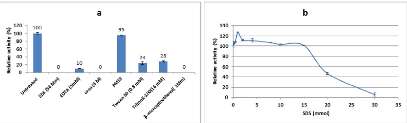 Figure 3  a) Effect of inhibitors on Bacillus megaterium M36 tyrosinase activity. The activity of the sample containing the enzyme without 