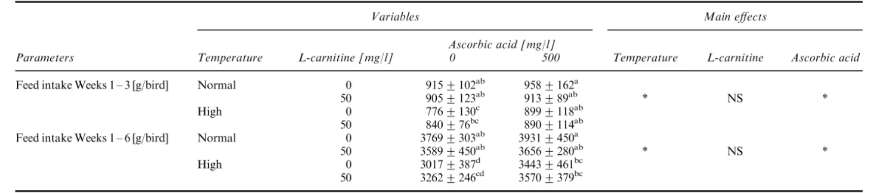 TABLE III Effect of ambient temperature and dietary L-carnitine and ascorbic acid on feed intake of broiler chicks (mean + SD)