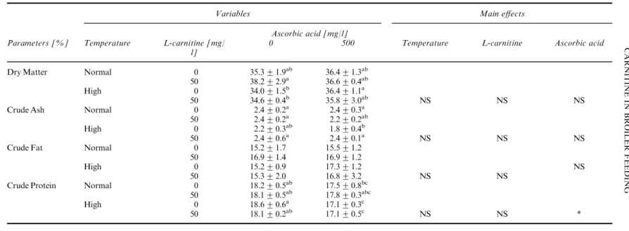 TABLE VII Effect of ambient temperature and dietary L-carnitine and ascorbic acid on carcass composition of broiler chicks (mean + SD)