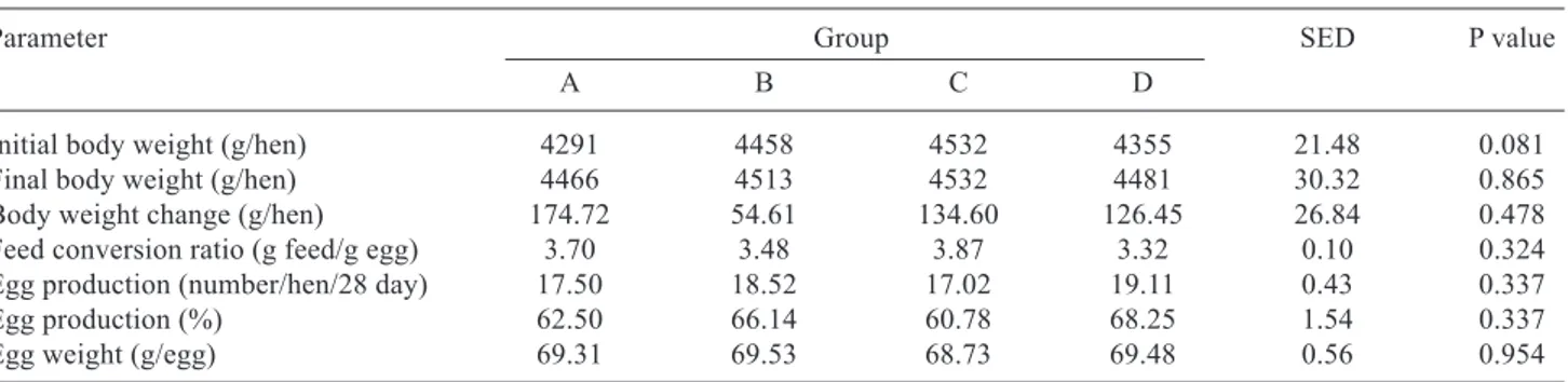 Table 4. Effects of trace minerals in diet on egg quality in broiler breeders