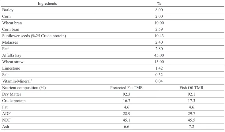 Table 1. TMR content and nutrient composition used in the experiment. 