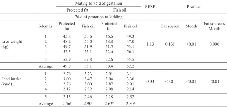 Table 2. Effect of using protected fat or fish oil in the diet on live weight and feed intake during pregnancy period in goats