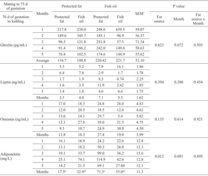 Table 3. Effect of using protected fat or fish oil on pregnancy adipokine concentrations in goats