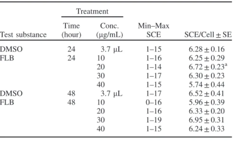 Table 2. Chromosome aberrations types, abnormal cell percentage, and CA/Cell ratio in human cultured lymphocytes treated with flurbiprofen