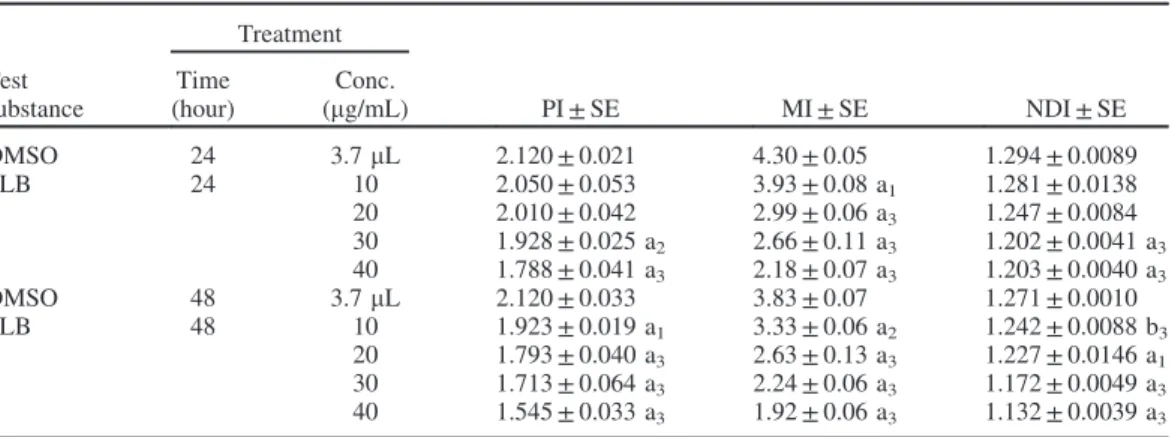 Table 3. Percentage of micronucleated binuclear (MNBN) cells and percentage of micronucleus (MN) in human cultured lymphocytes treated with flurbiprofen.