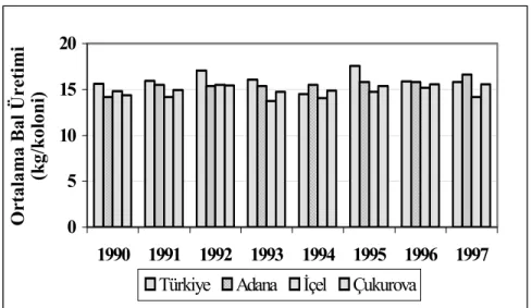 Şekil 1. 1990-1997 Yılları Arasında Türkiye ve Çukurova Bölgesinin Koloni Başına  Ortalama Bal Üretimi (kg/koloni)