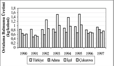 Şekil 2. 1990-1997 Yılları Arasında Türkiye ve Çukurova Bölgesinin Koloni Başına  Ortalama Balmumu Üretimi (kg/koloni)