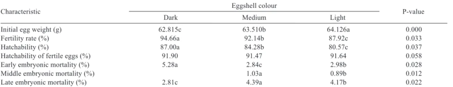 Figure  1 - Yolk antibody (IgY) contents.