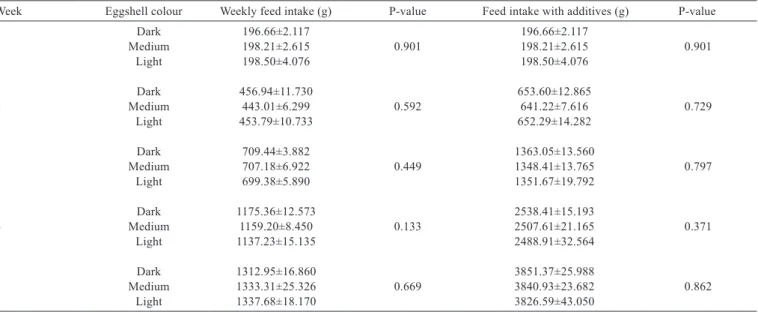 Table 4 - Effect of eggshell colour on weekly feed intake by the groups 
