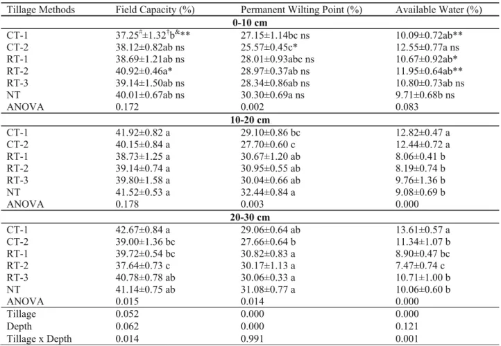 Table 2. Tillage effects on field capacity, permanent wilting point and available water content 