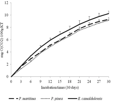 Fig. 1. Cumulative C respired (mean±S.E., n=3) in P. maritima, P. pinea, and E. camaldulensis soils at an incubation time of 30 d.Different letters denote significant differences among the three plants (P≤0.05, multiple comparisons by Tukey’s HSD test).
