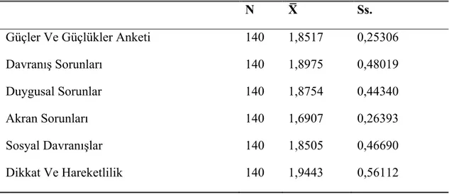 Çizelge 4.3: Baker Yabancılaşma Ölçeği Betimsel İstatistikleri 