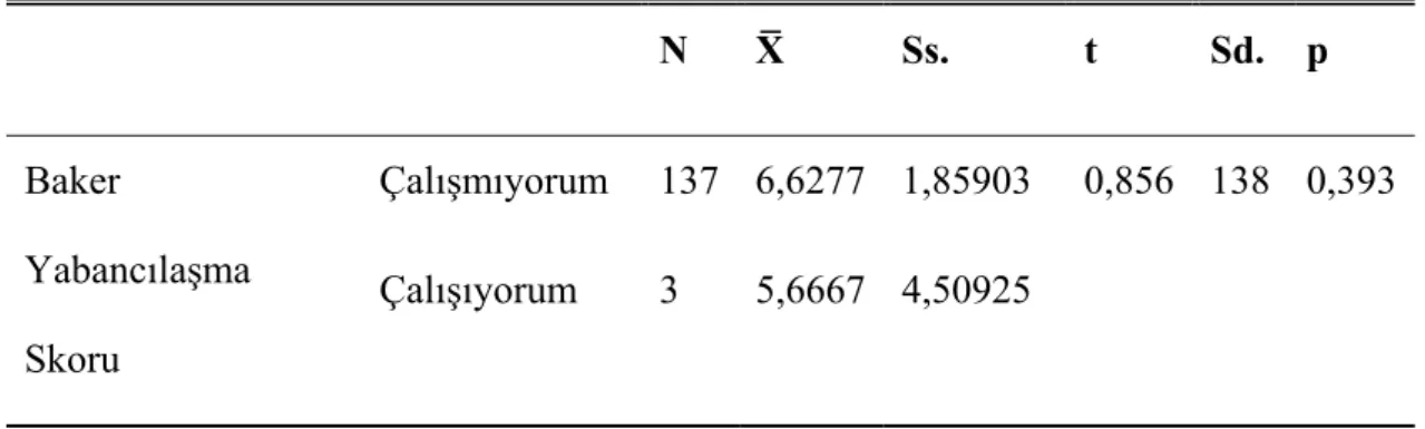 Çizelge 4.12: Örneklemin Aile Şiddet Değişkenine Göre Baker Yabancılaşma  Ölçeği Puanları Arasındaki Farkın Anlamlılığını Test Etmek İçin Yapılan  Bağımsız Grup t testi Sonuçları 