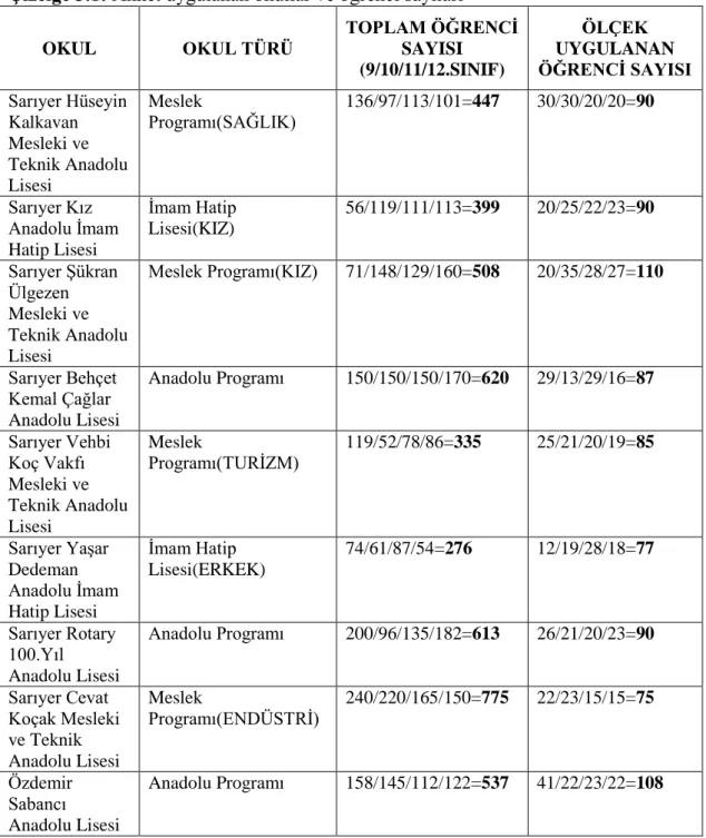 Çizelge 3.1: Anket uygulanan okullar ve öğrenci sayıları 