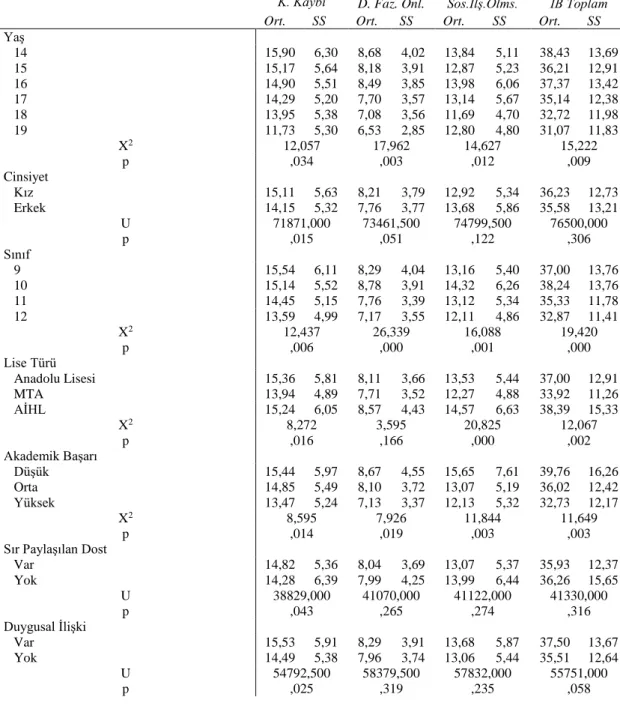Çizelge  4.6:  Demografik  özelliklere  göre  internet  bağımlılığı  düzeyleri  arasındaki 