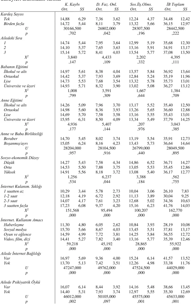 Çizelge  4.7:  Aile  ve  internet  kullanım  özelliklerine  göre  internet  bağımlılığı 