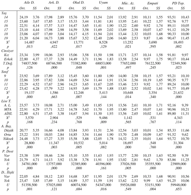 Çizelge  4.8:  Kişisel  özelliklere  göre  psikolojik  dayanıklılık  düzeyleri  arasındaki 