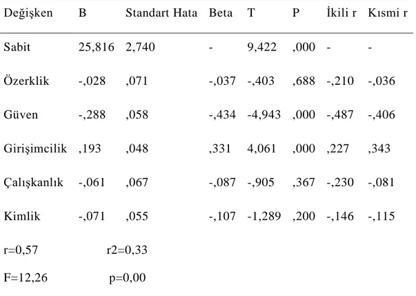 Çizelge 4.2: Benlik S aygısına İlişkin Çoklu Regresyon Analizi Sonuçları  Değişken   B  Standart Hata  Beta  T  P  İkili r  Kısmi r 