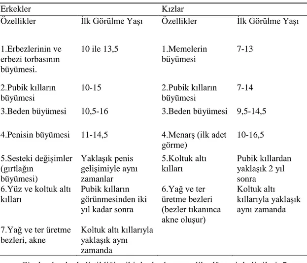 Çizelge 1.  Erinlikteki Fiziksel Değişimler Dizisi 