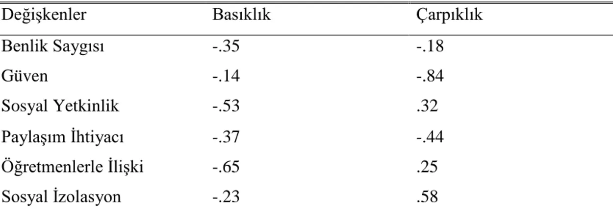 Çizelge 4.  Değişkenlerine Ait Basıklık ve Çarpıklık Katsayıları 