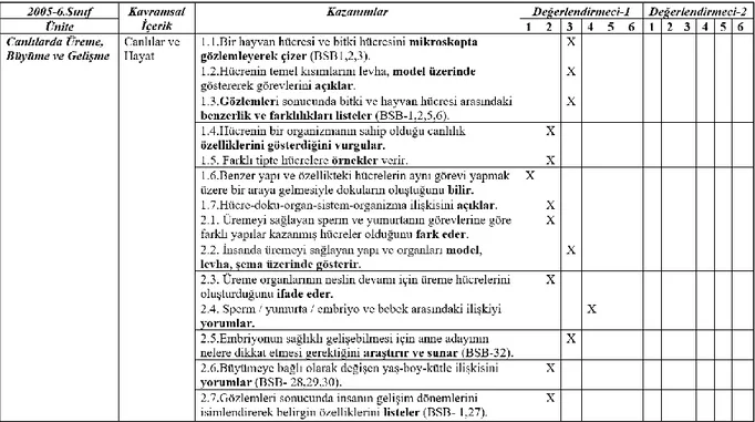 Şekil 1: Örnek kazanım analizlerinin gösterimi ve örnek araştırmacı kodlaması 