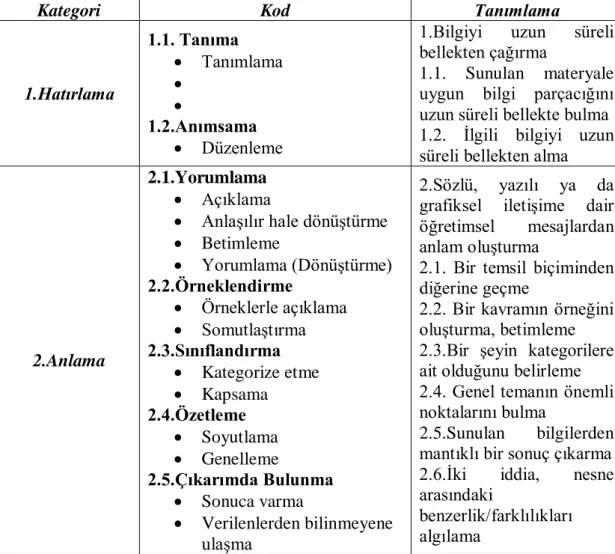 Tablo 1: Yenilenmiş Bloom Taksonomisi* (YBT**) 