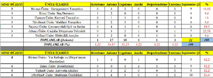 Şekil 3. Frekanslandırma, yüzdeye dönüştürme ve grafiklendirme çalışmaları   