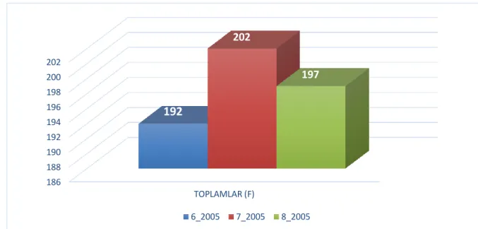 Şekil 4. 2005 öğretim programına ait analiz edilen kazanımların sınıflara göre  dağılımı (Oranlar frekansları ifade etmektedir.) 