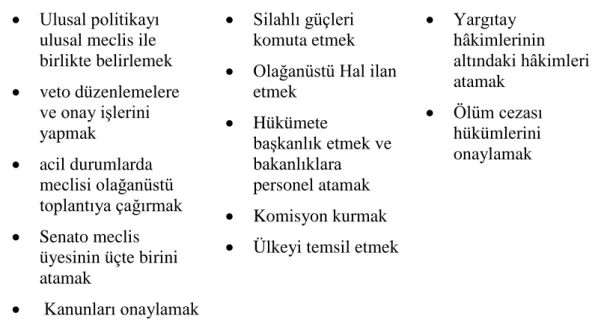 Çizelge 2.1: 2004 Afganistan Anayasası’na Göre Başkan’ın Görev ve Yetkileri  Anayasaya Göre Cumhurbaşkanın Görev ve yetkileri