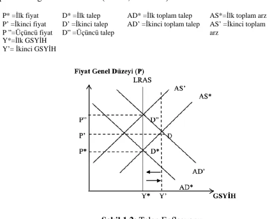 ġekil 1.2‟de görüleceği üzere D*‟deki bir artıĢ yani talepteki bir artıĢ, fiyatı P*  noktasından P‟„e ve miktarı ise Q*‟den Q‟„e yükseltmiĢtir (Ertek, 2011: 435)