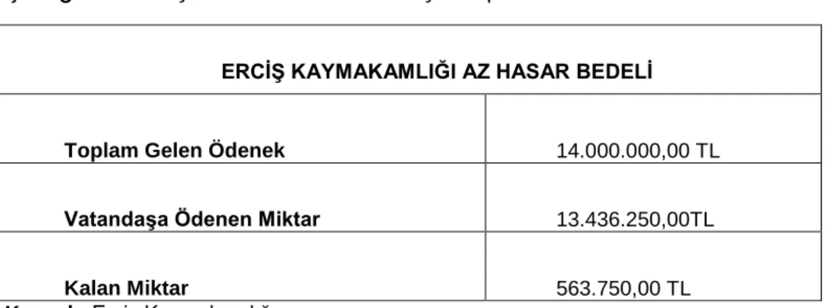 Çizelge 3.4 : Erciş’ te Az Hasarlı Binalar İçin Yapılan Ödemeler  