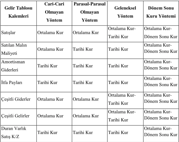 Tablo 2 139 :                                                                                                                           Gelir Tablosu Kalemlerinin Çevirisinde Uygulanacak Kurlar