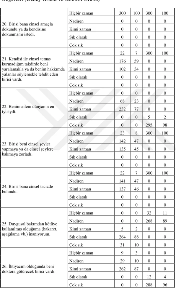 Çizelge  3.2:  (Devam)  Çocukluk  Çağı  Travma  Ölçeği  ve  Puanlama  Frekans 