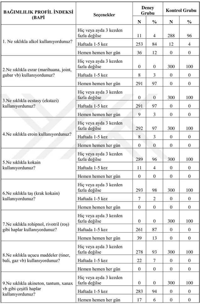 Çizelge 3.5: BAPİ- Bağımlılık Profil İndeksi ve Puanlama Frekans Değerleri (Deney 