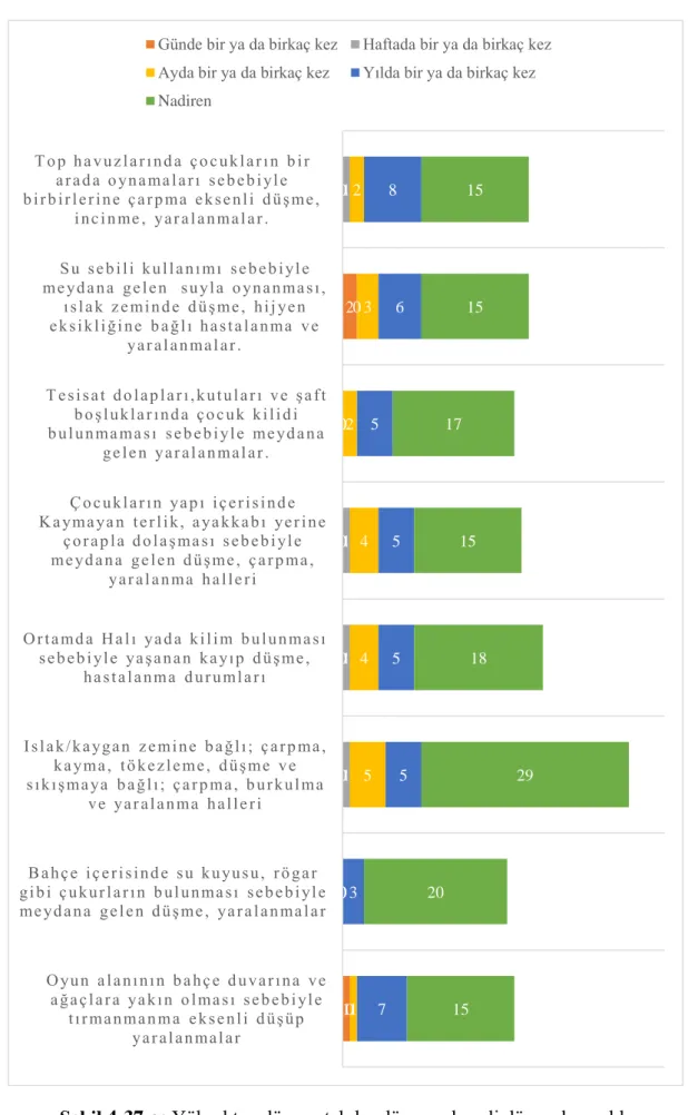 Şekil 4-37-a: Yüksekten düşme, takılıp düşme, eksenli düşme kaynaklı  yaralanmalar 