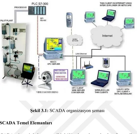 Şekil 3.1: SCADA organizasyon şeması  3.3  SCADA Temel Elemanları 