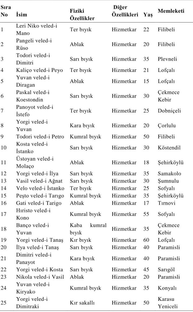 Çizelge 3.4: Çiftlk-Ġ Enforya Deruhte-Ġ Devletlü Kaymakam PaĢa Hazretleri [5]  Sıra 