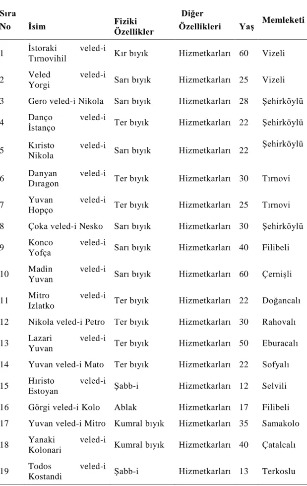 Çizelge 3.11: Çiftlik-Ġ  Yarım Bergos [10]  Sıra 