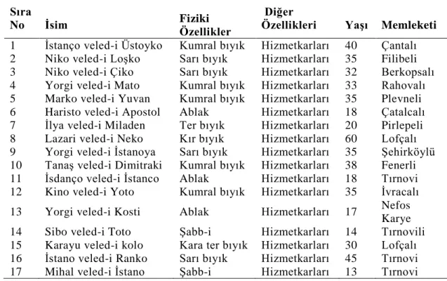 Çizelge 3.21: Çiftlik-Ġ Alemberdos [18]  Sıra 
