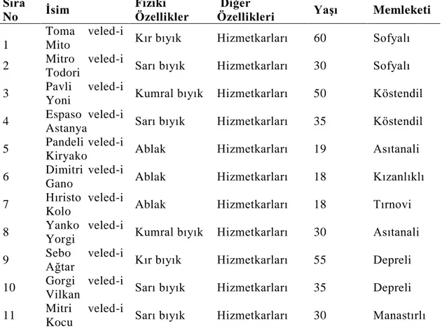 Çizelge 3.23: Çiftlik-i Ġncirli Deruhde-i Mahmud Bey Efendi [19]  Sıra 