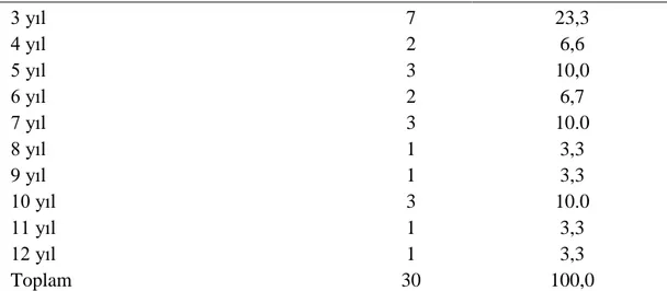 Çizelge 3.9’da görüldüğü üzere çalışma gurubunda 1 çocuk 1 yıldır rehabilitasyon  eğitimi (%3,3), 5 çocuk 2 yıldır rehabilitasyon eğitimi (%16,7), 7 çocuk 3 yıldır  rehabilitasyon eğitimi (%23,3), 2 çocuk 4 yıldır rehabilitasyon eğitimi (%6,6), 3  çocuk  5