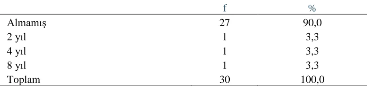 Çizelge  3.11’de  görüldüğü  üzere  çalışma  gurubundaki  3  çocuk  1  yıl  ilkokul  eğitimi (%10,0), 9 çocuk 2 yıl ilkokul eğitimi (%30,30), 11 çocuk 3 yıl ilkokul  eğitimi  (%36,6),  4  çocuk  4  yıl  ilkokul  eğitimi  (%13,3),  2  çocuk  5  yıl  ilkokul