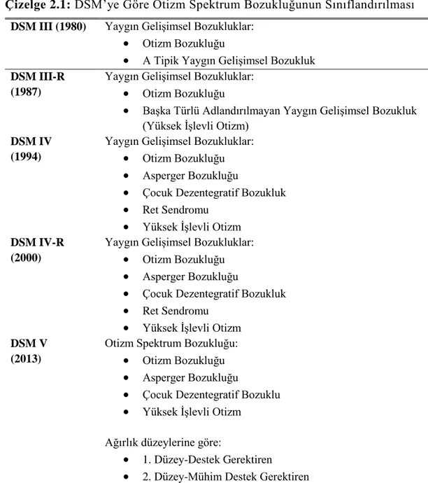 Çizelge 2.1: DSM’ye Göre Otizm Spektrum Bozukluğunun Sınıflandırılması  DSM III (1980) Yaygın Gelişimsel Bozukluklar: 